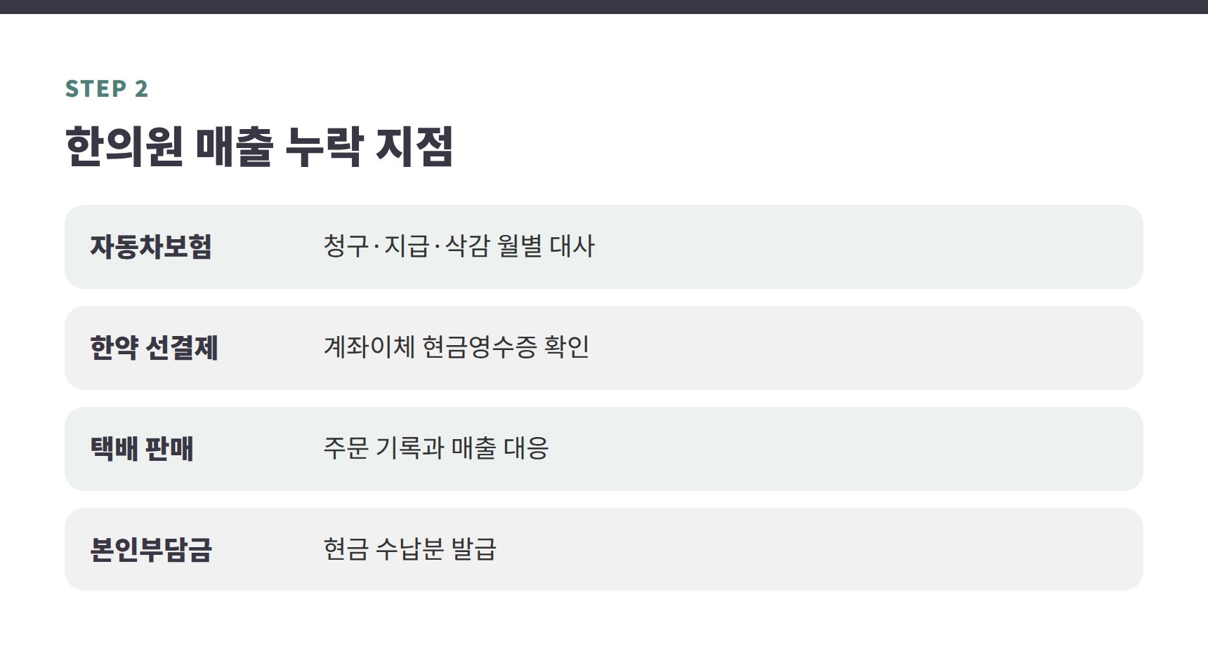 한의원 자동차보험·한약 매출 누락 지점