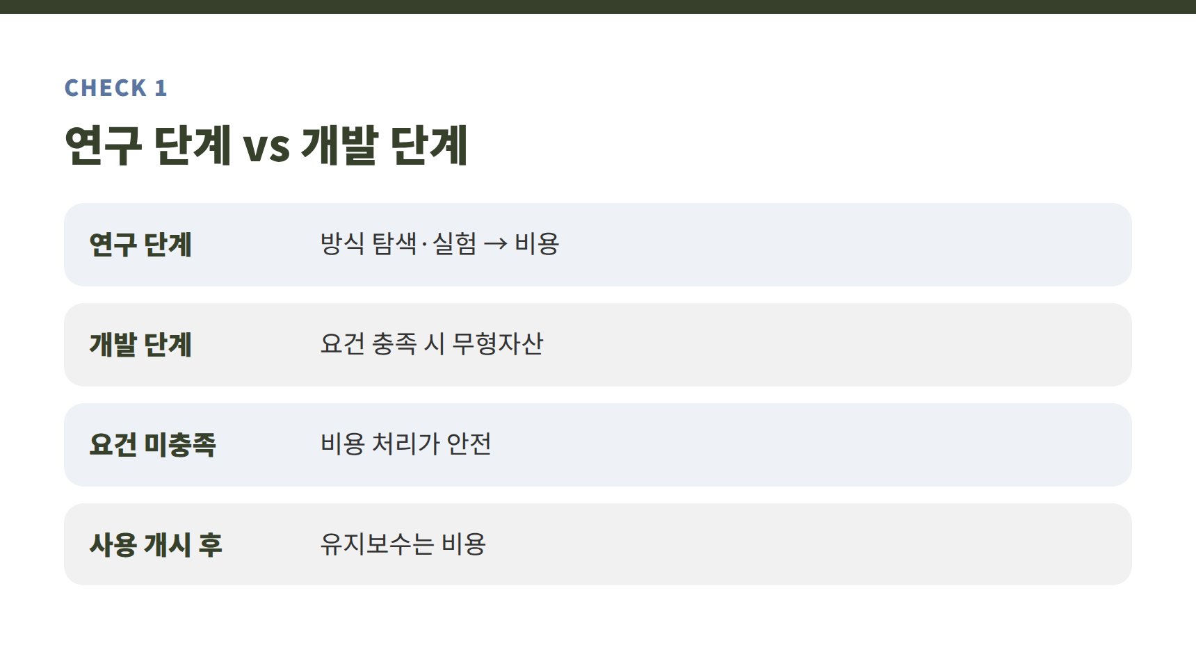 광고 툴 개발비 연구·개발 단계 구분