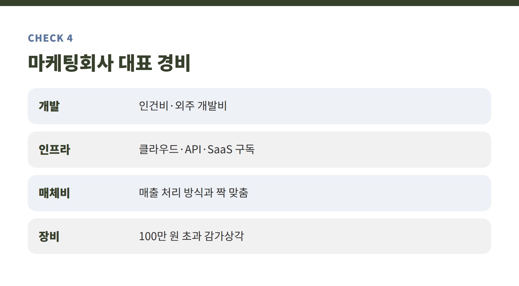 마케팅회사 개발·클라우드·매체비 경비 정리