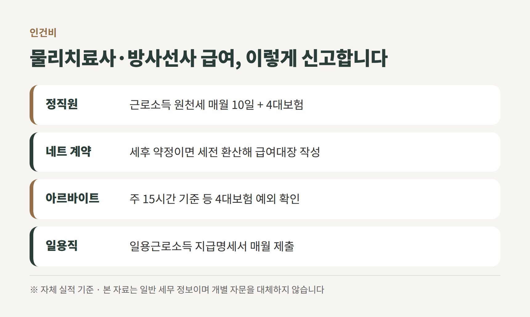 물리치료사·방사선사 인건비 신고 요약