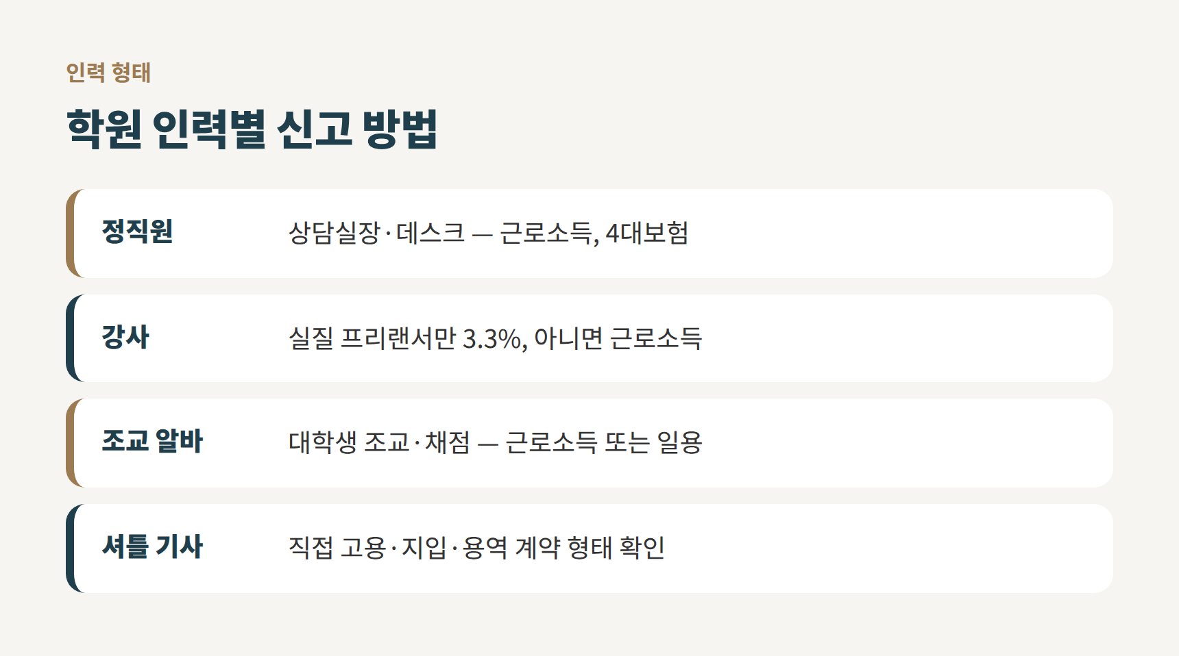 학원 인력 형태별 신고 방법