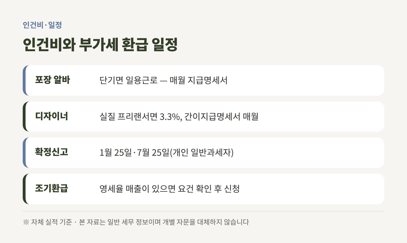 스마트스토어 인건비와 부가세 환급 일정