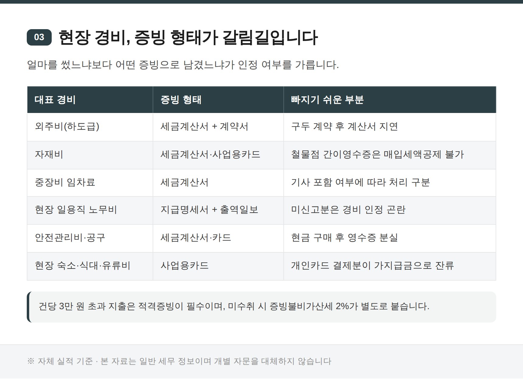 전문건설업 현장 대표 경비와 적격증빙 형태 정리표