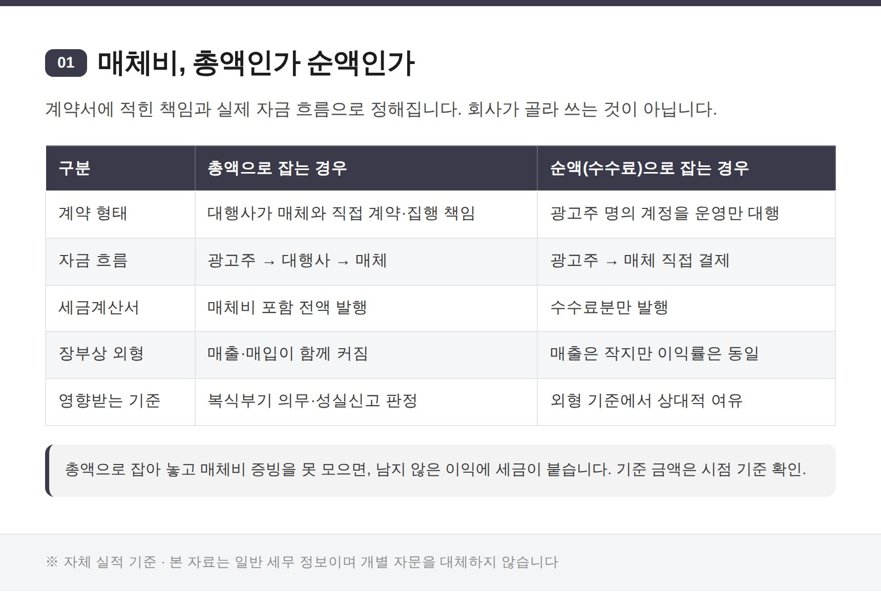 광고 매체비 총액·순액 매출 인식 방식 비교표