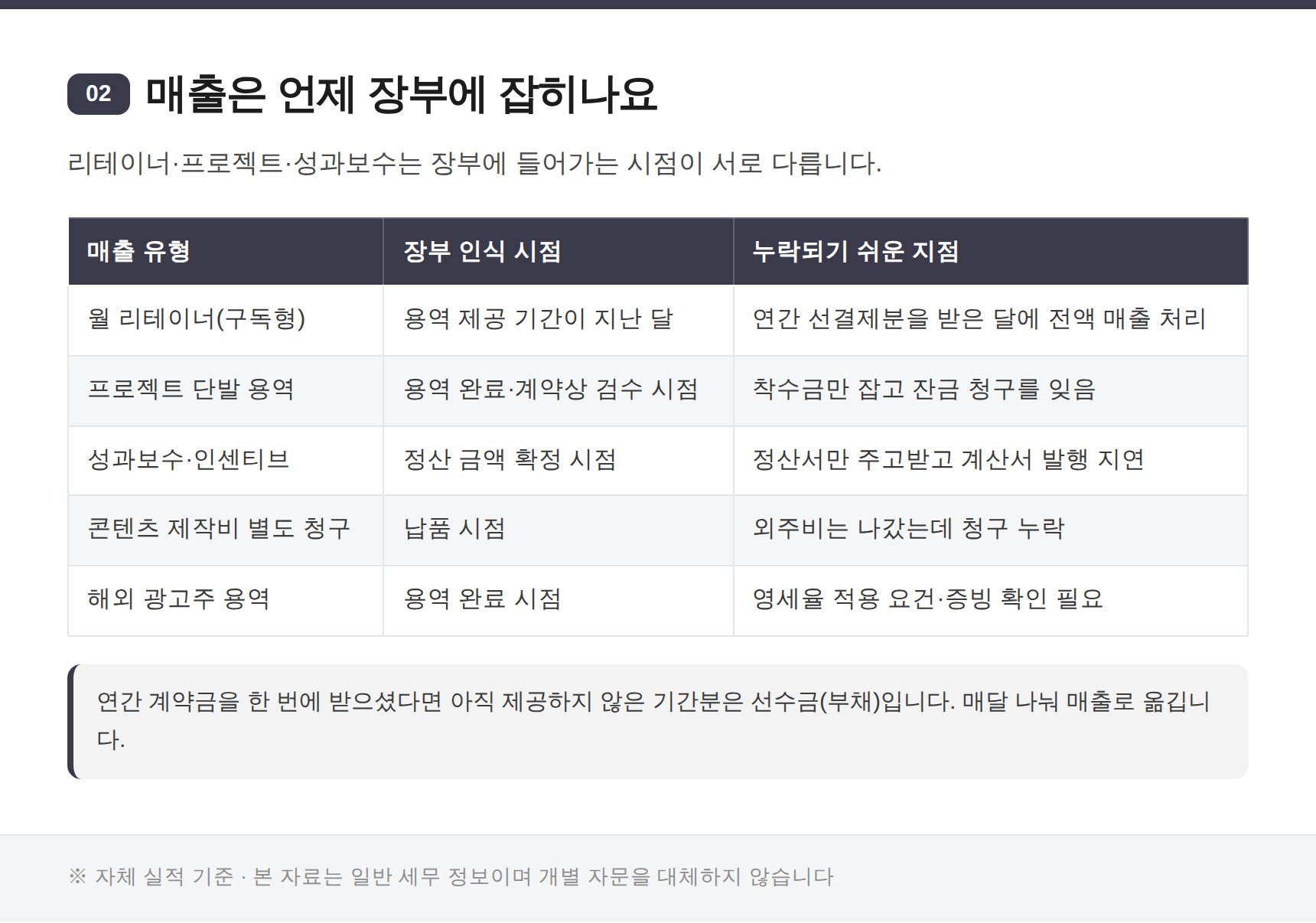 마케팅회사 리테이너·프로젝트·성과보수 매출 인식 시점표