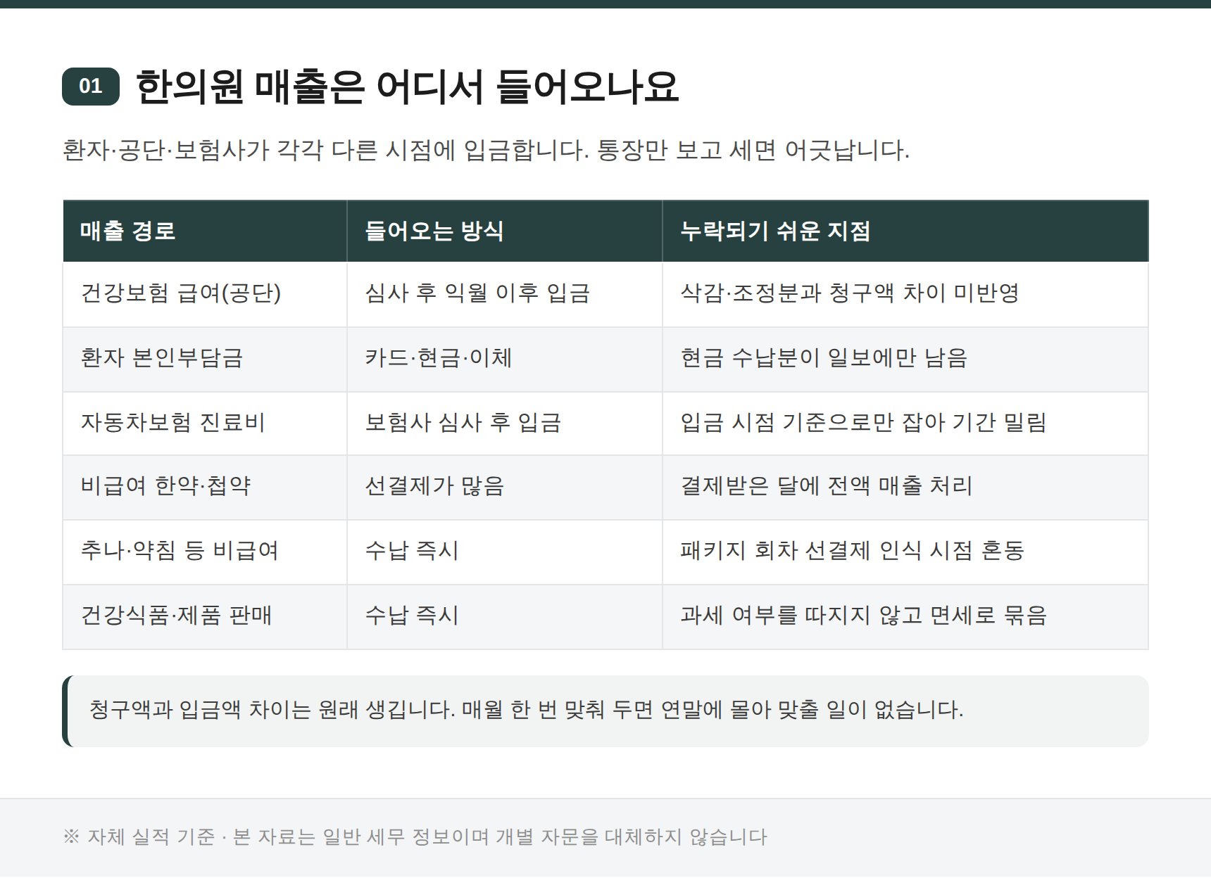 한의원 매출이 들어오는 여섯 가지 경로 정리표
