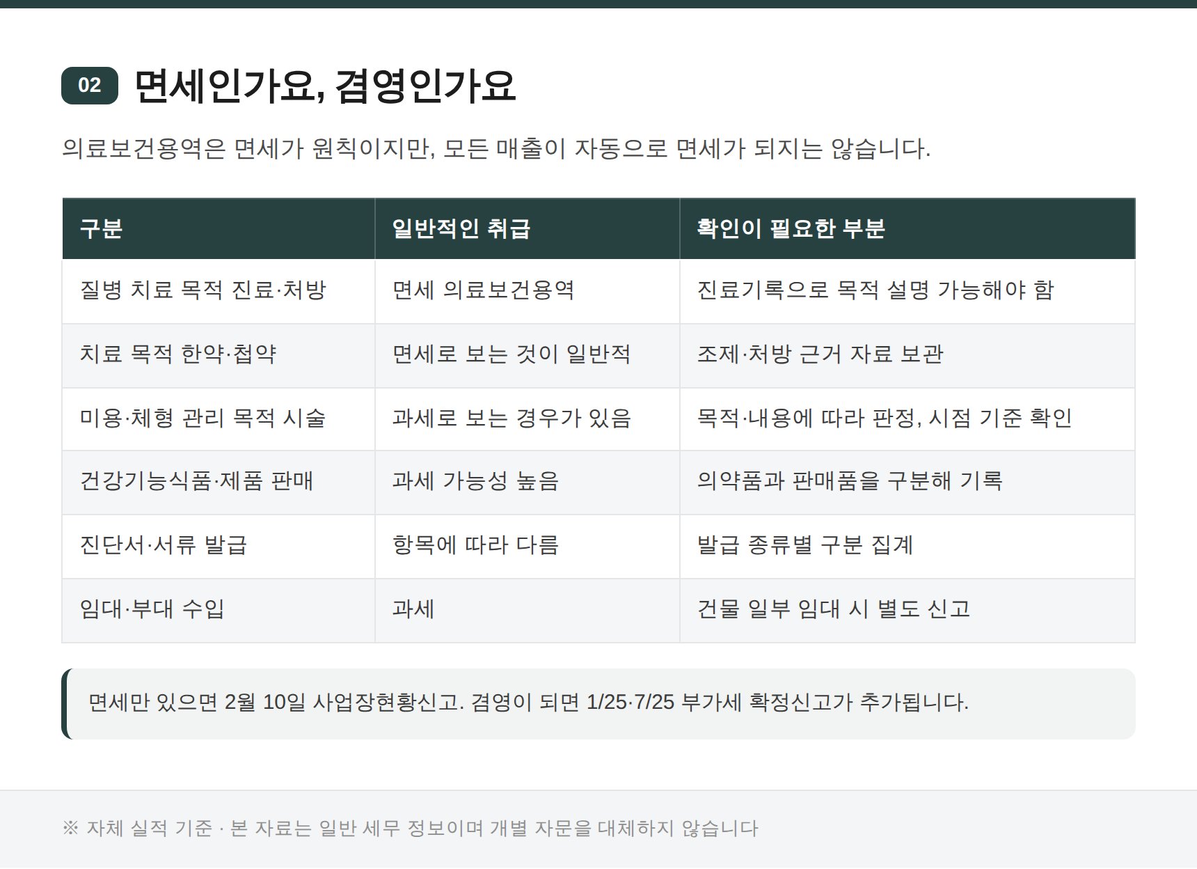 한의원 면세·과세 겸영 판정 항목 비교표