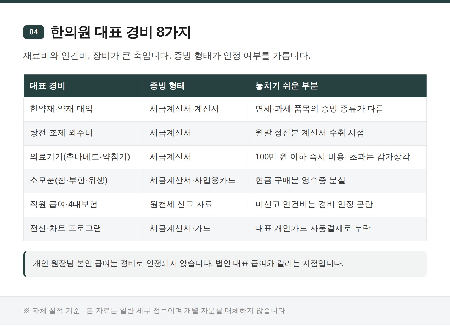 한의원 대표 경비와 적격증빙 형태 정리표