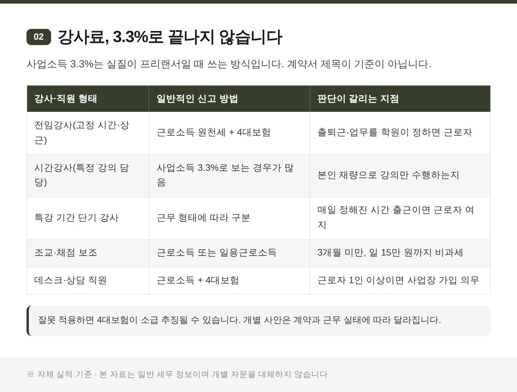 학원 강사·직원 형태별 원천세 신고 방법 비교표