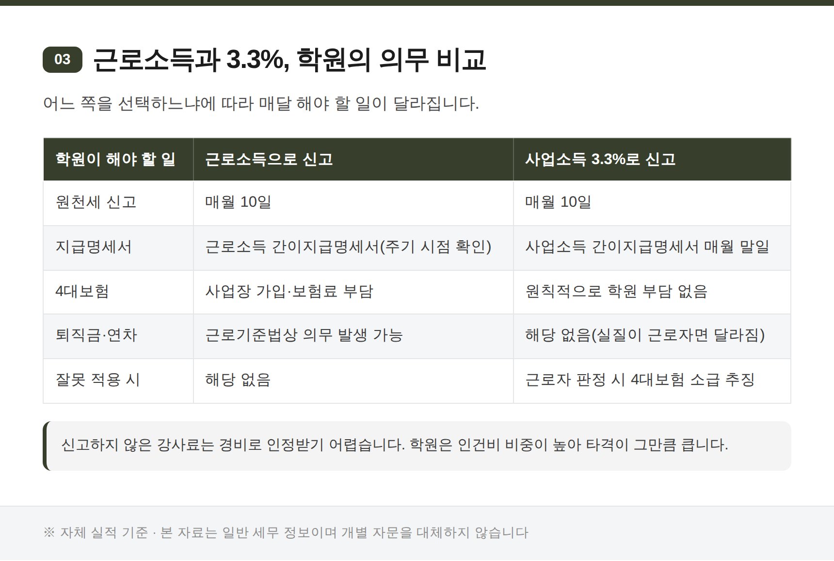 근로소득과 사업소득 3.3% 신고 시 학원의 의무 비교표