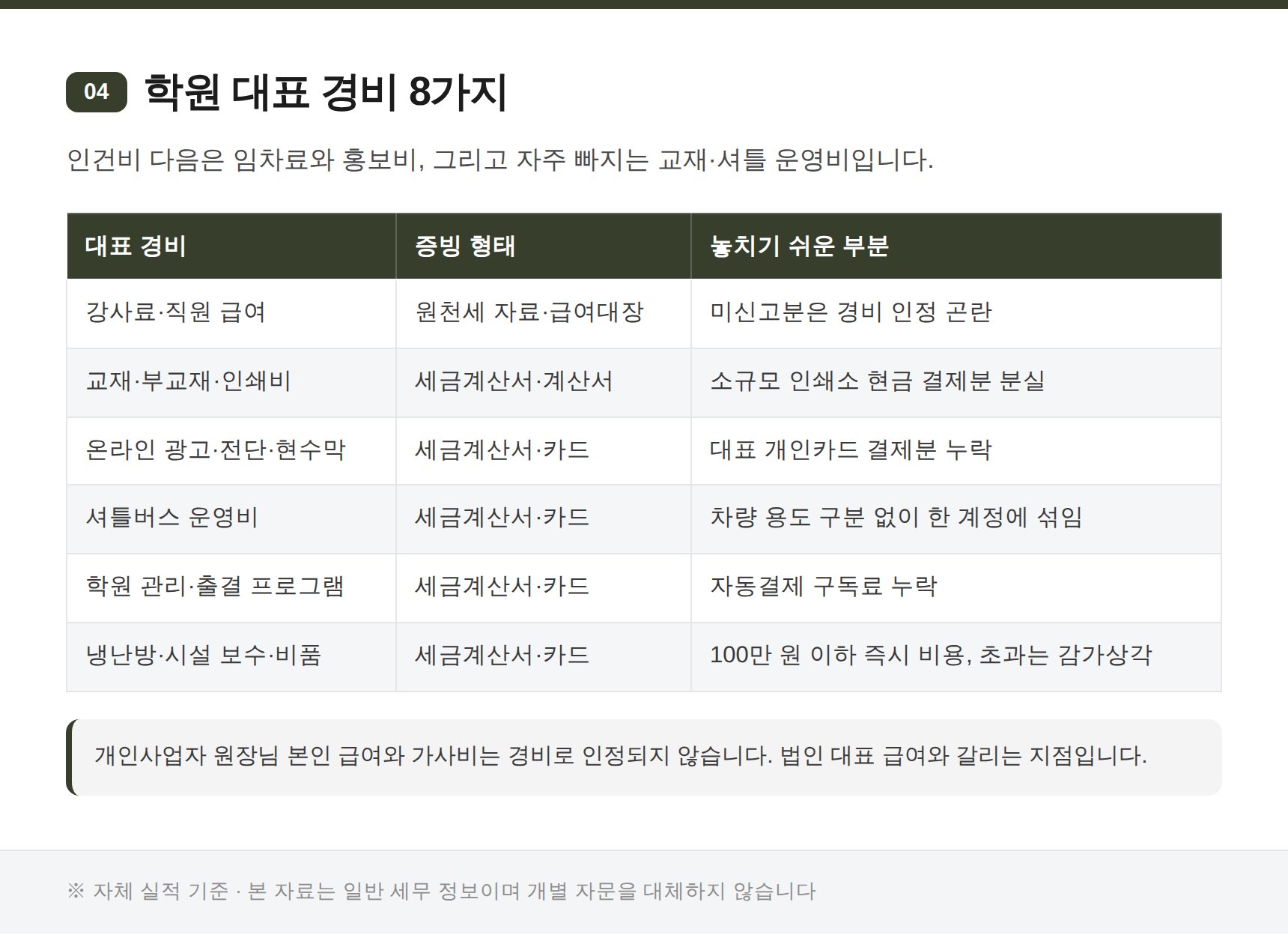 입시학원 대표 경비와 적격증빙 형태 정리표