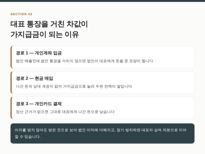 대표 통장을 거친 차값이 가지급금이 되는 세 가지 경로