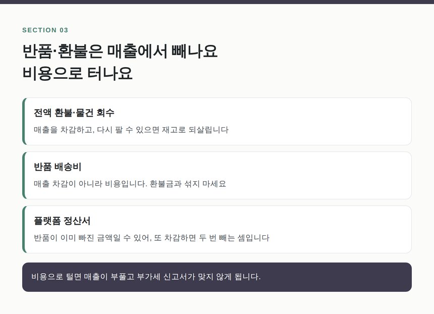 온라인쇼핑몰 반품·환불 장부처리 기준
