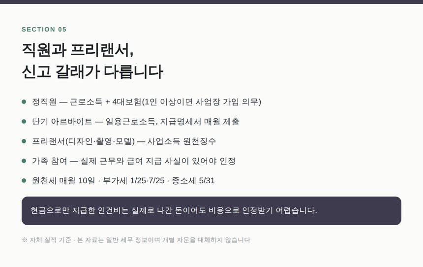 쇼핑몰 직원·프리랜서 인건비 신고 갈래와 신고 일정
