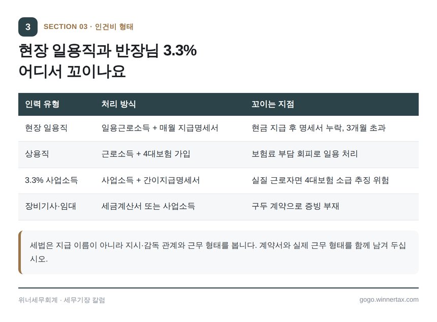 현장 일용직과 3.3% 사업소득 인건비 유형별 처리 방식 비교표
