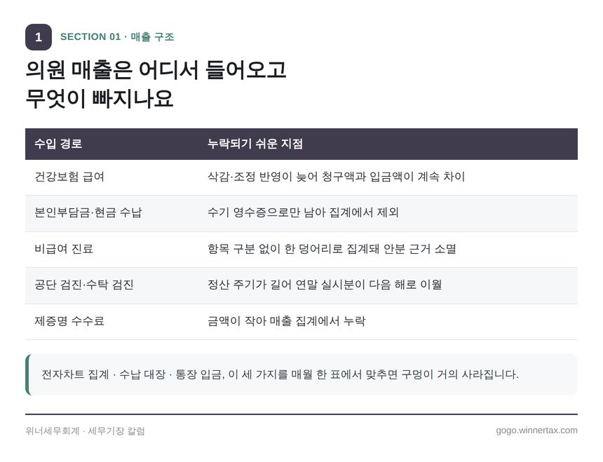 의원 매출 경로별 수입 구조와 누락되기 쉬운 지점 정리표