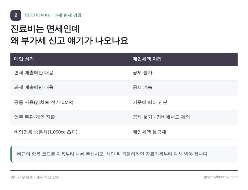 의원 과세 면세 겸영 시 매입세액 안분 처리 기준표