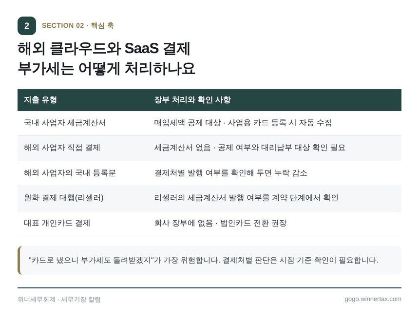 해외 클라우드와 SaaS 결제의 부가세 매입세액 처리 기준표