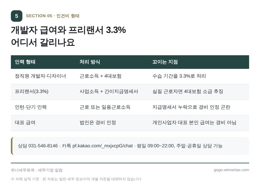 개발자 정직원과 프리랜서 3.3% 인력 형태별 처리 비교표