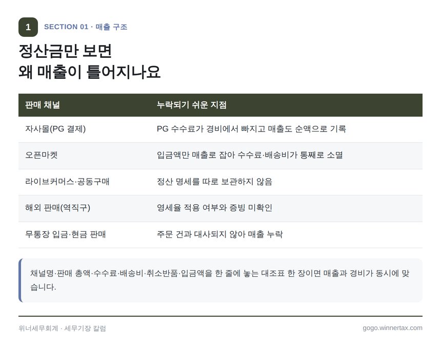 통신판매업 판매 채널별 정산 구조와 매출 누락 지점 정리표