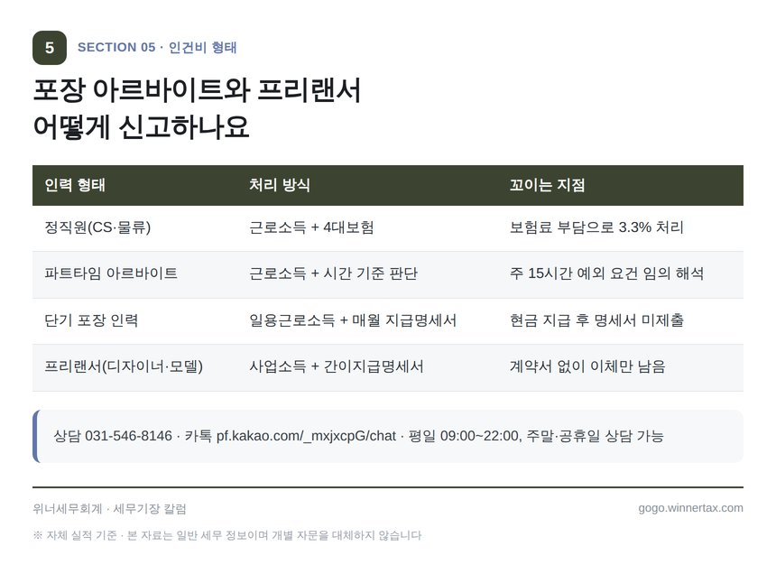 포장 아르바이트와 프리랜서 인력 형태별 신고 방법 비교표