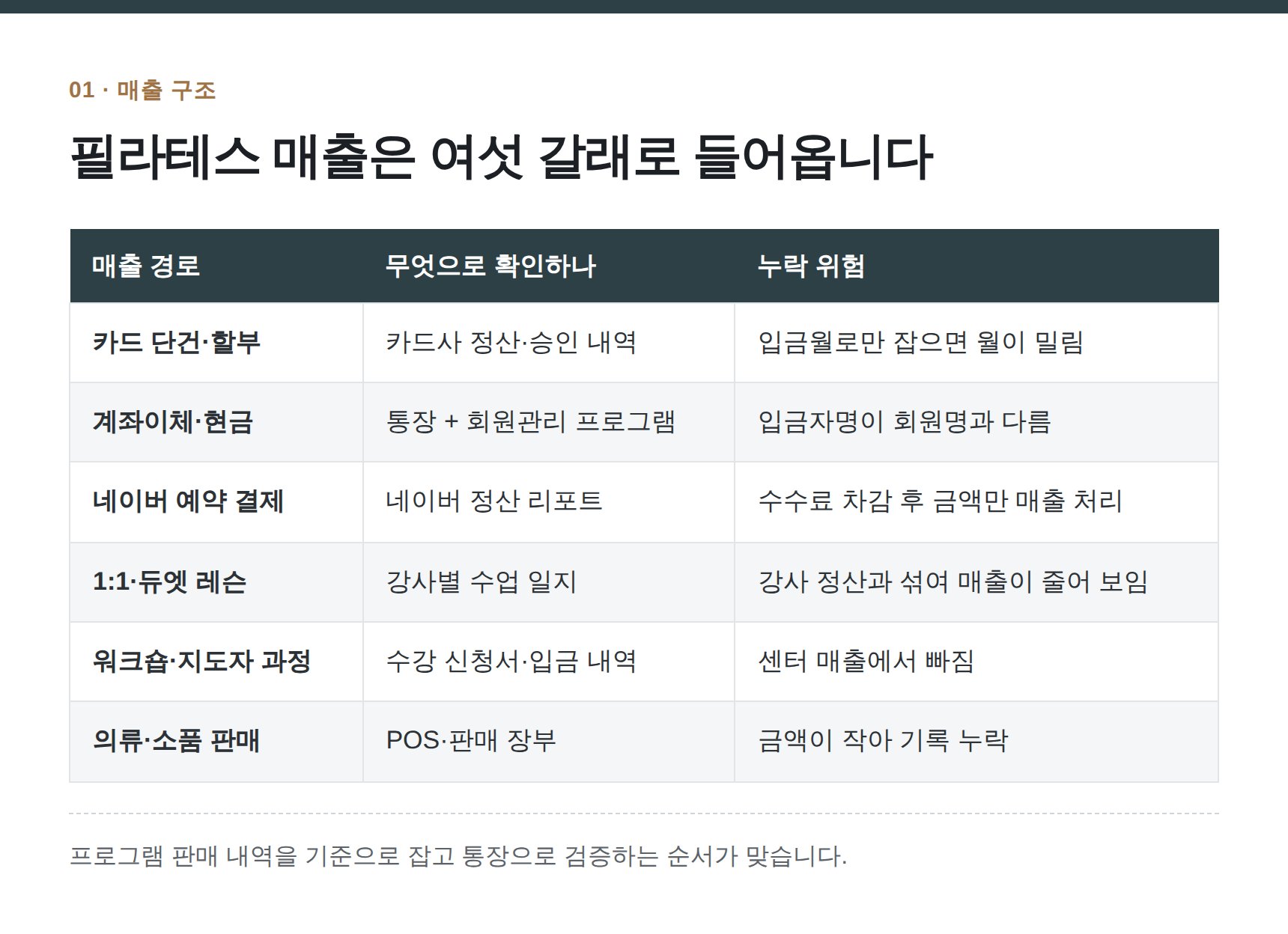 서초구 필라테스 세무기장 — 필라테스 매출은 여섯 갈래로 들어옵니다