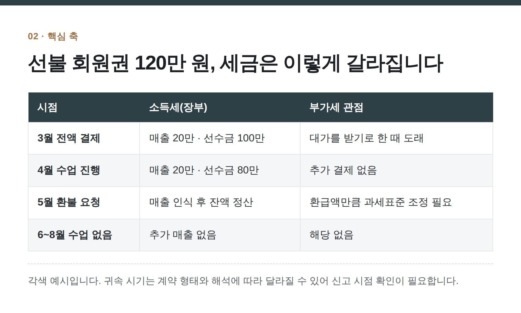 서초구 필라테스 세무기장 — 선불 회원권 120만 원, 세금은 이렇게 갈라집니다
