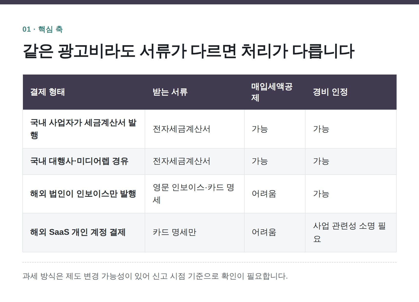 동작구 광고대행사 세무기장 — 같은 광고비라도 서류가 다르면 처리가 다릅니다