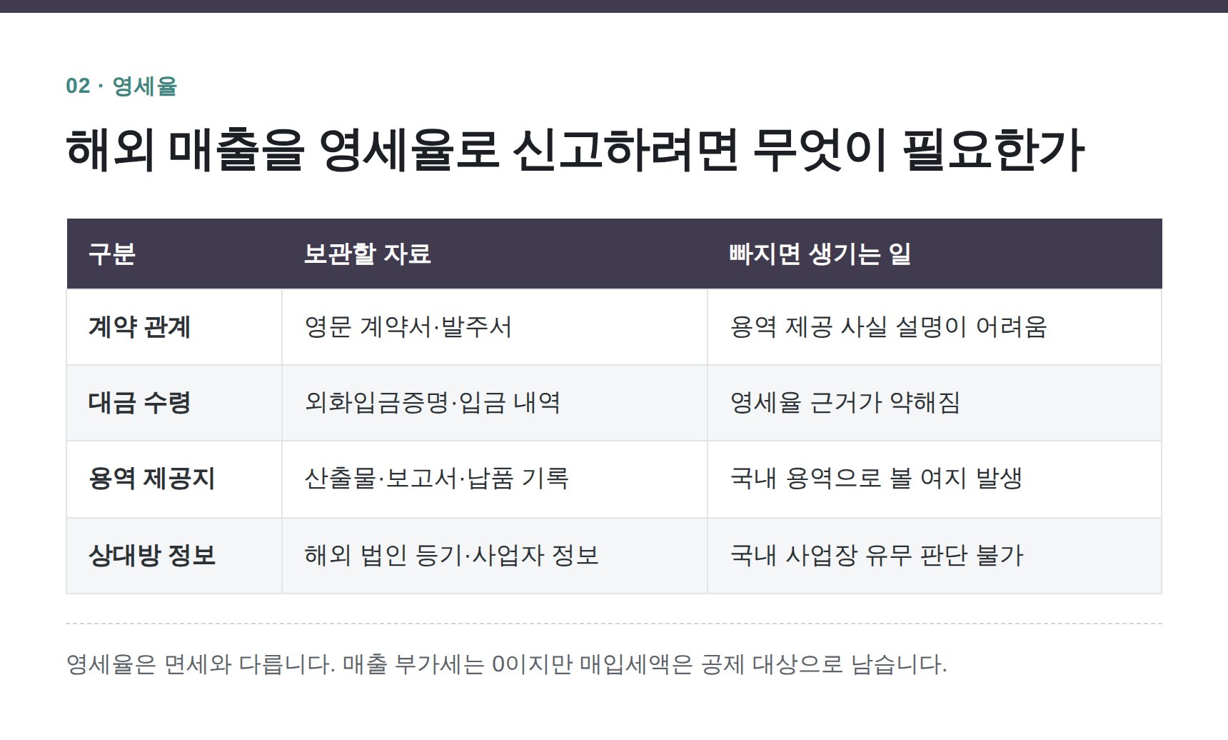 동작구 광고대행사 세무기장 — 해외 매출을 영세율로 신고하려면 무엇이 필요한가