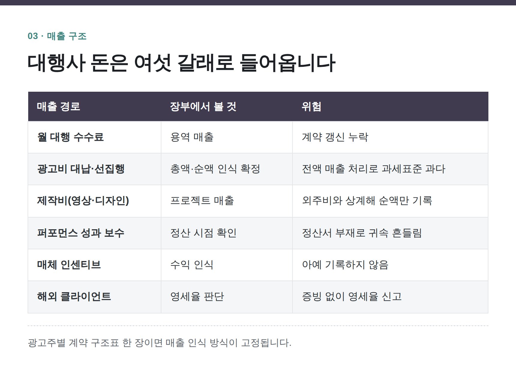 동작구 광고대행사 세무기장 — 대행사 돈은 여섯 갈래로 들어옵니다