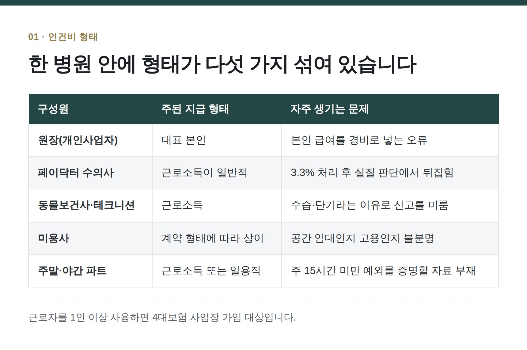 도봉구 동물병원 세무기장 — 한 병원 안에 형태가 다섯 가지 섞여 있습니다