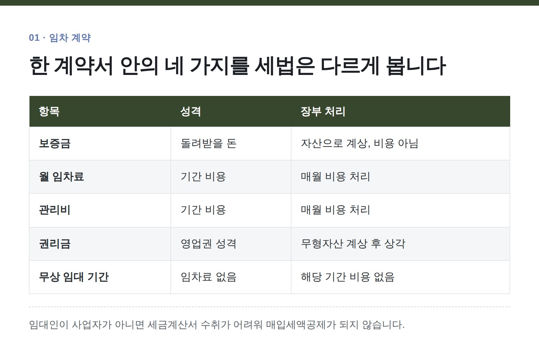 강동구 헬스장 세무기장 — 한 계약서 안의 네 가지를 세법은 다르게 봅니다