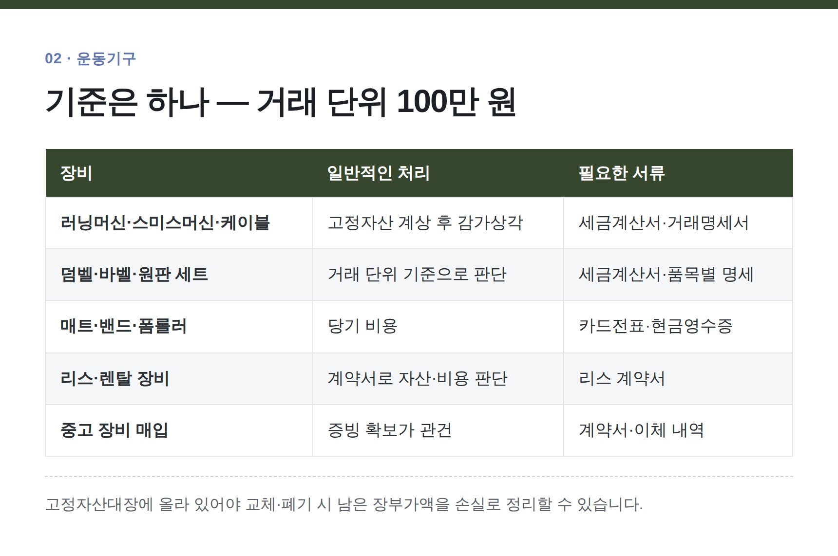 강동구 헬스장 세무기장 — 기준은 하나 — 거래 단위 100만 원