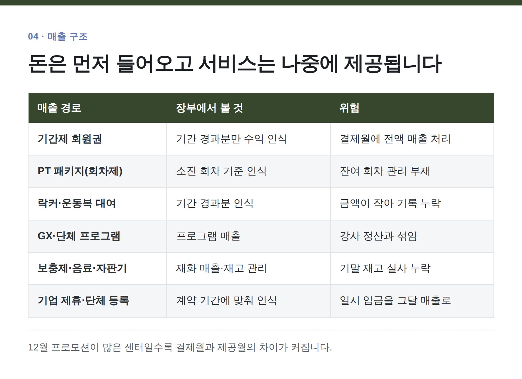 강동구 헬스장 세무기장 — 돈은 먼저 들어오고 서비스는 나중에 제공됩니다