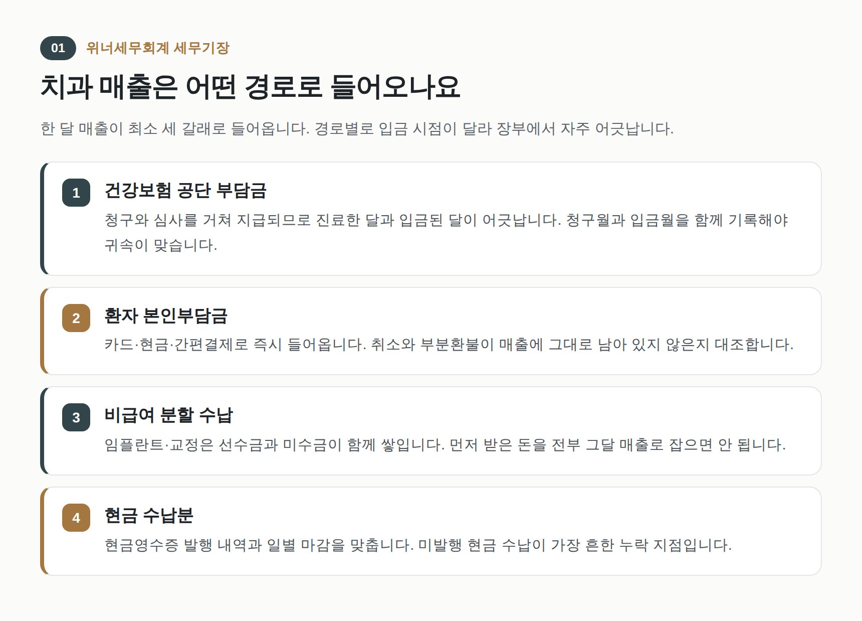 치과 매출 경로 정리 — 공단 부담금·본인부담금·비급여 분할 수납
