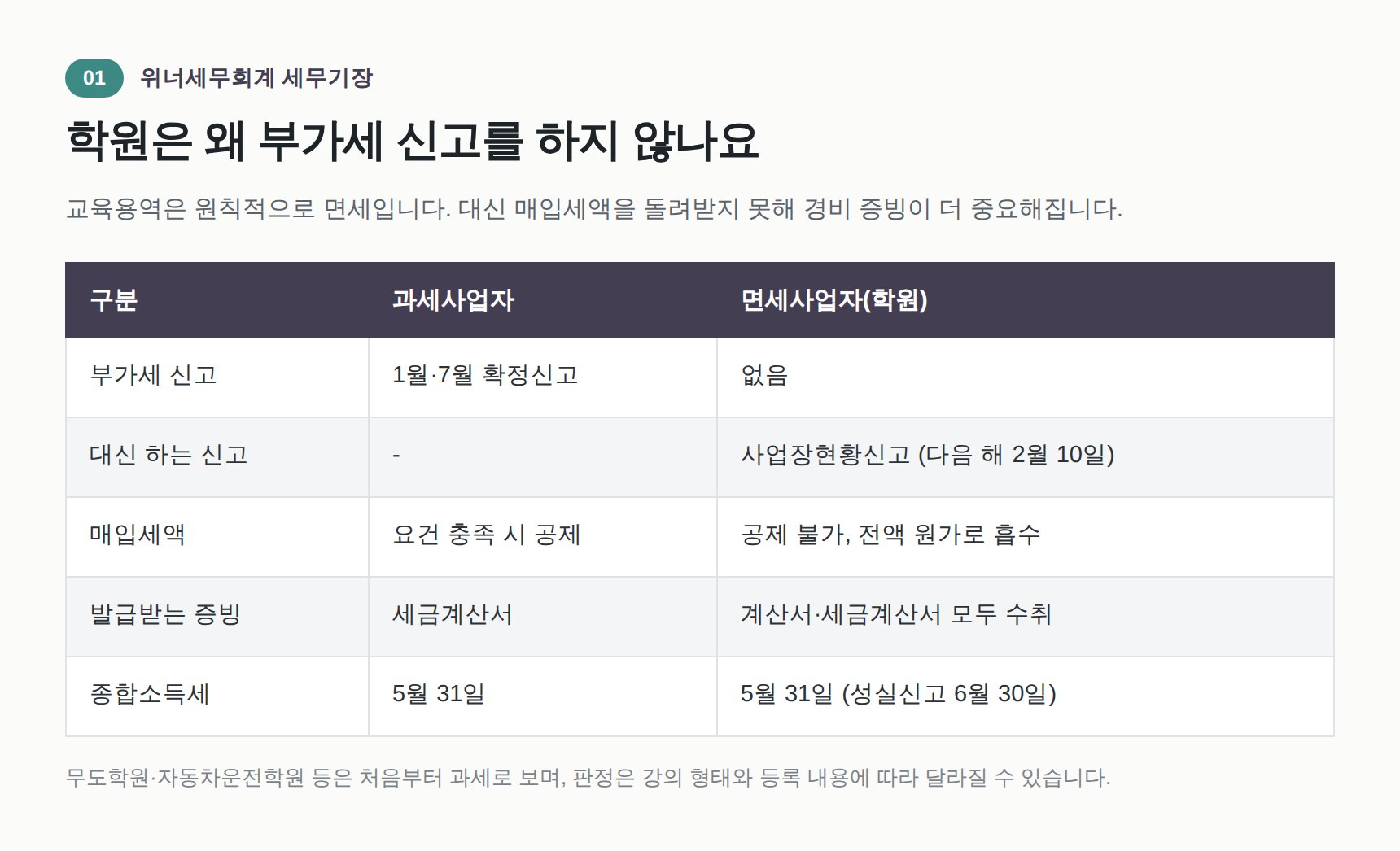 학원 면세사업자와 과세사업자의 신고 구조 비교표