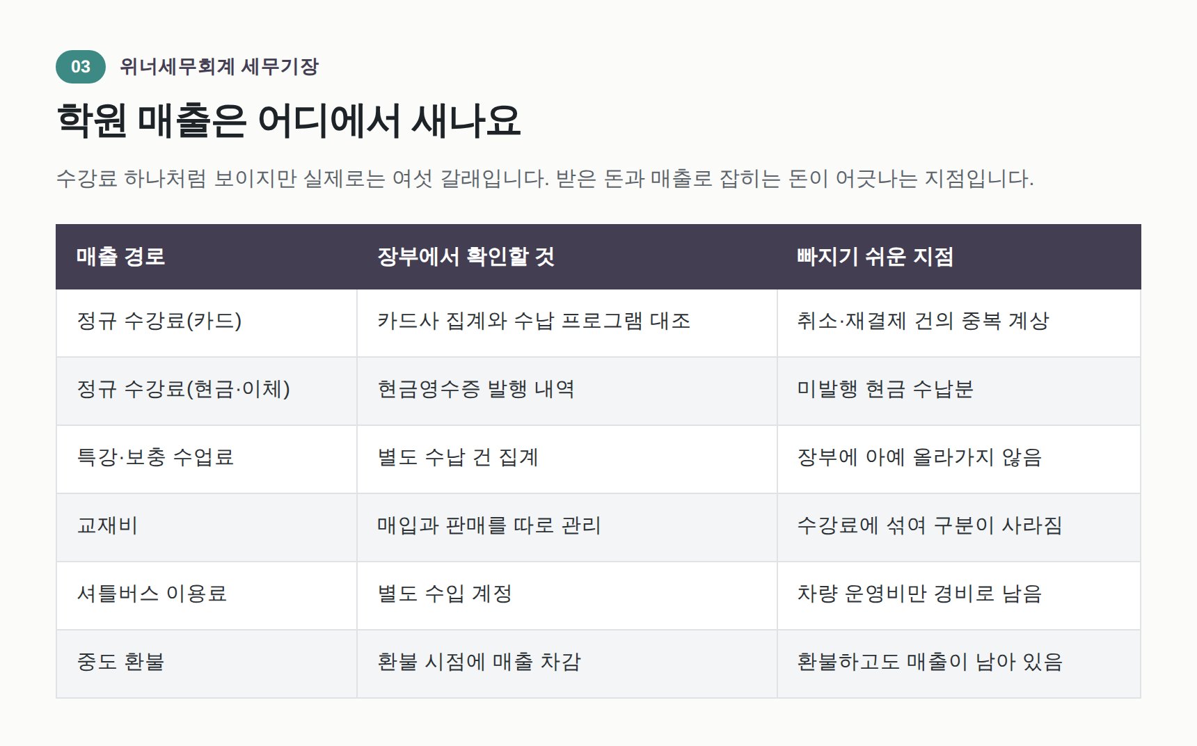 학원 매출 여섯 갈래와 누락되기 쉬운 지점 정리표
