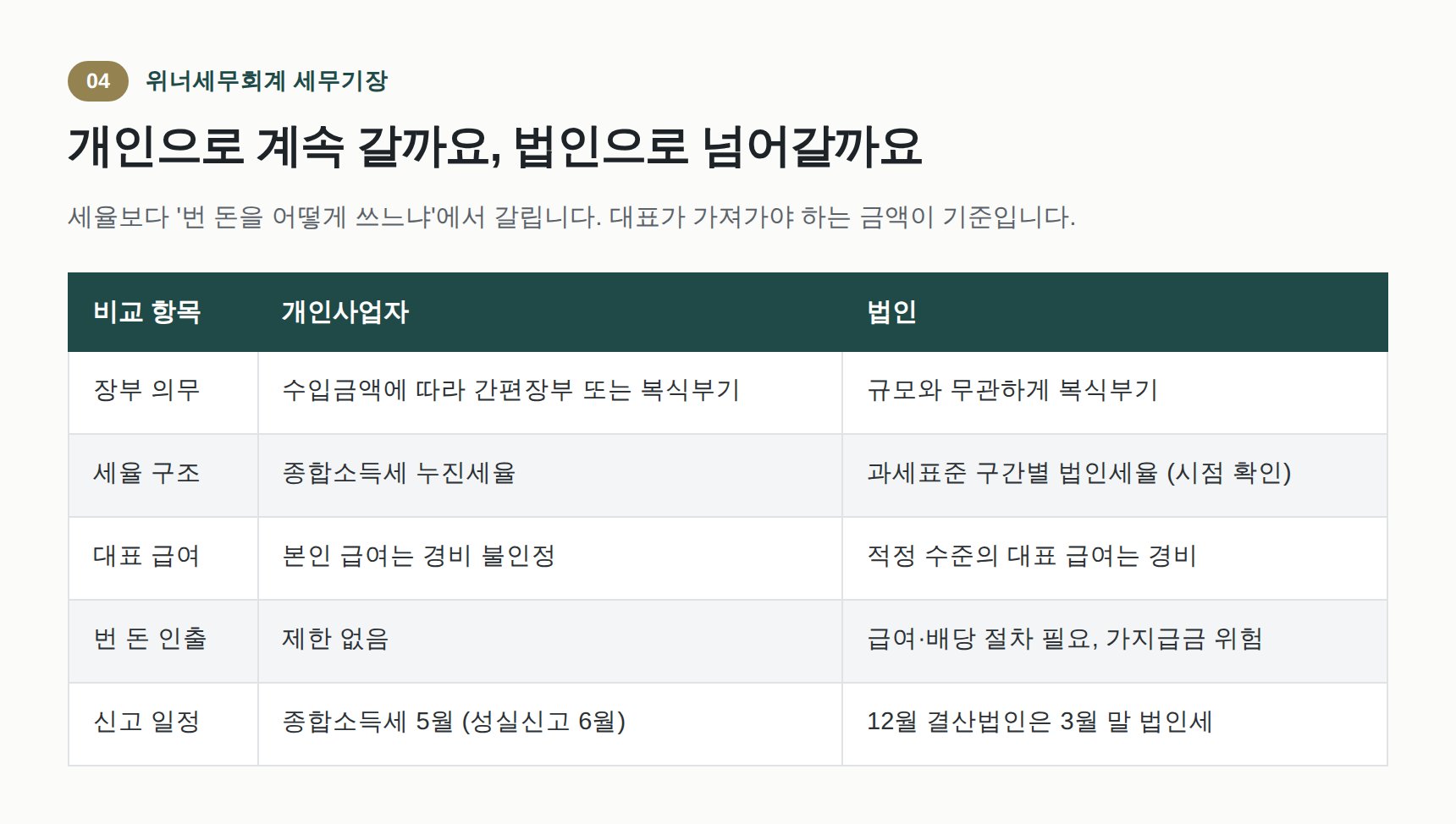 개인사업자와 법인의 기장·세율·인출 구조 비교표