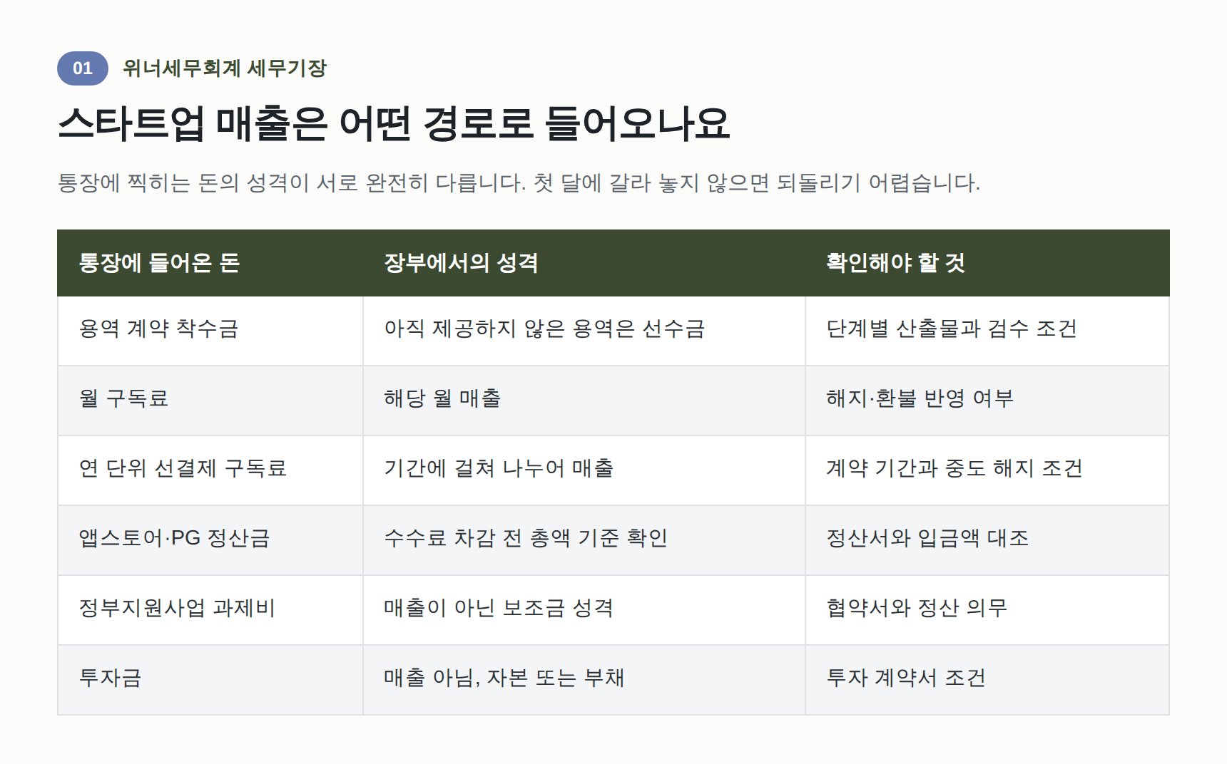 스타트업 통장 입금 성격별 구분표 — 매출과 자본·보조금