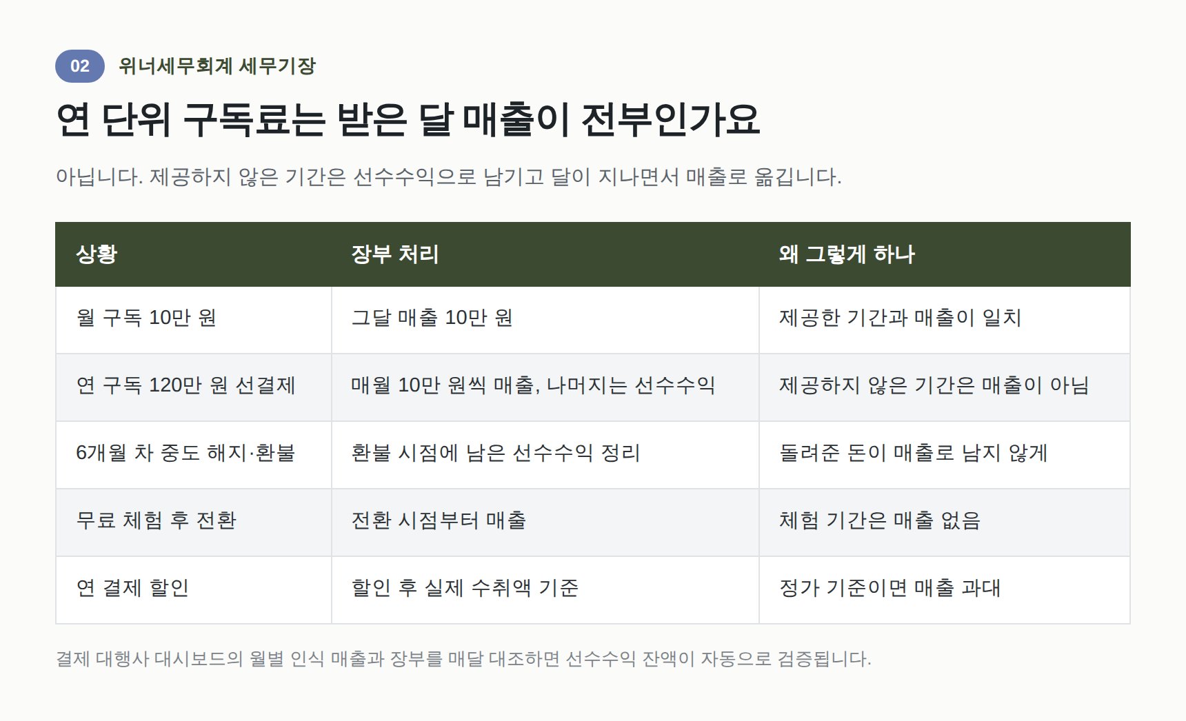 연 단위 구독료의 선수수익 처리 방법 정리표