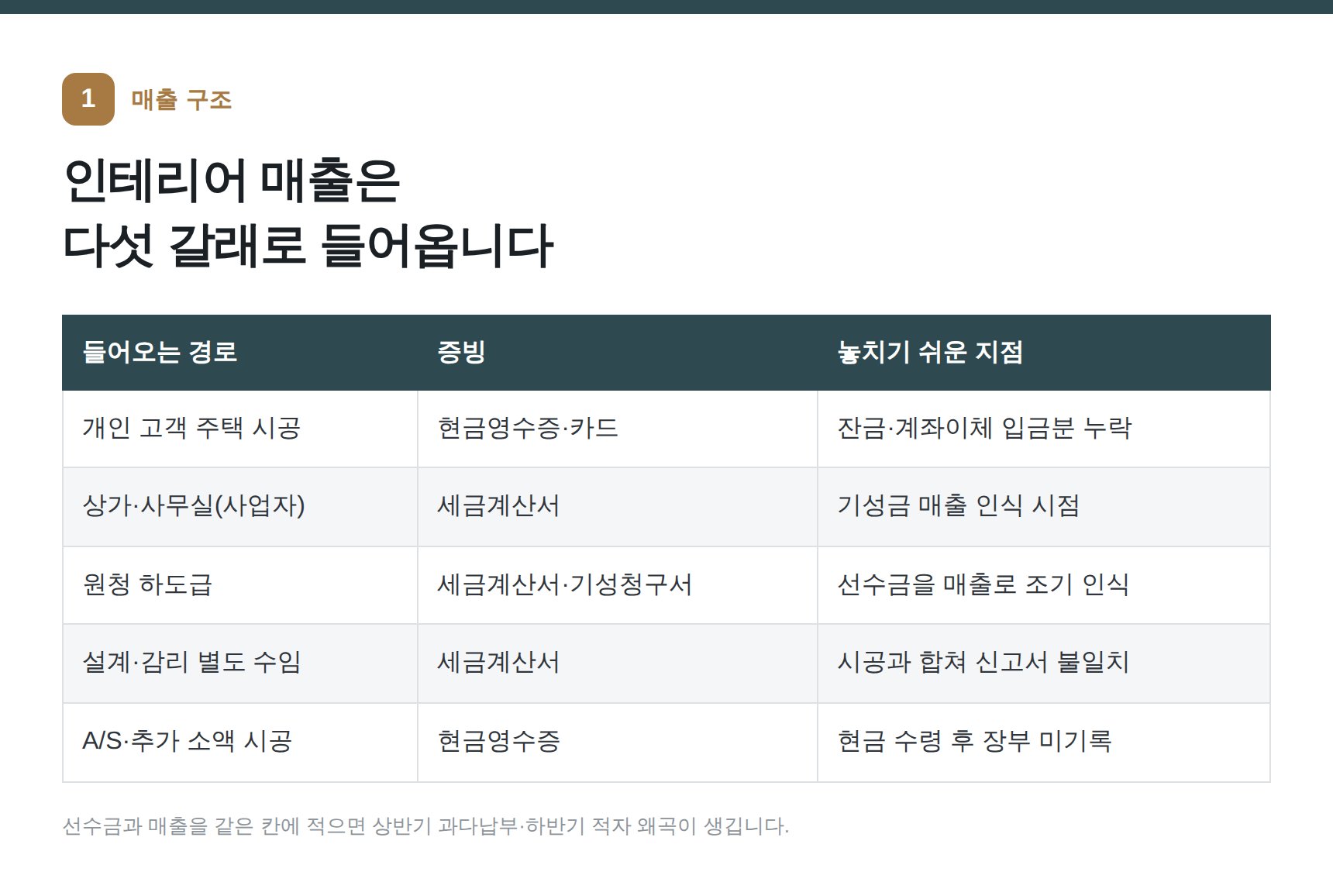 인테리어업 매출 경로와 증빙 정리표 — 용인시 인테리어업 세무기장
