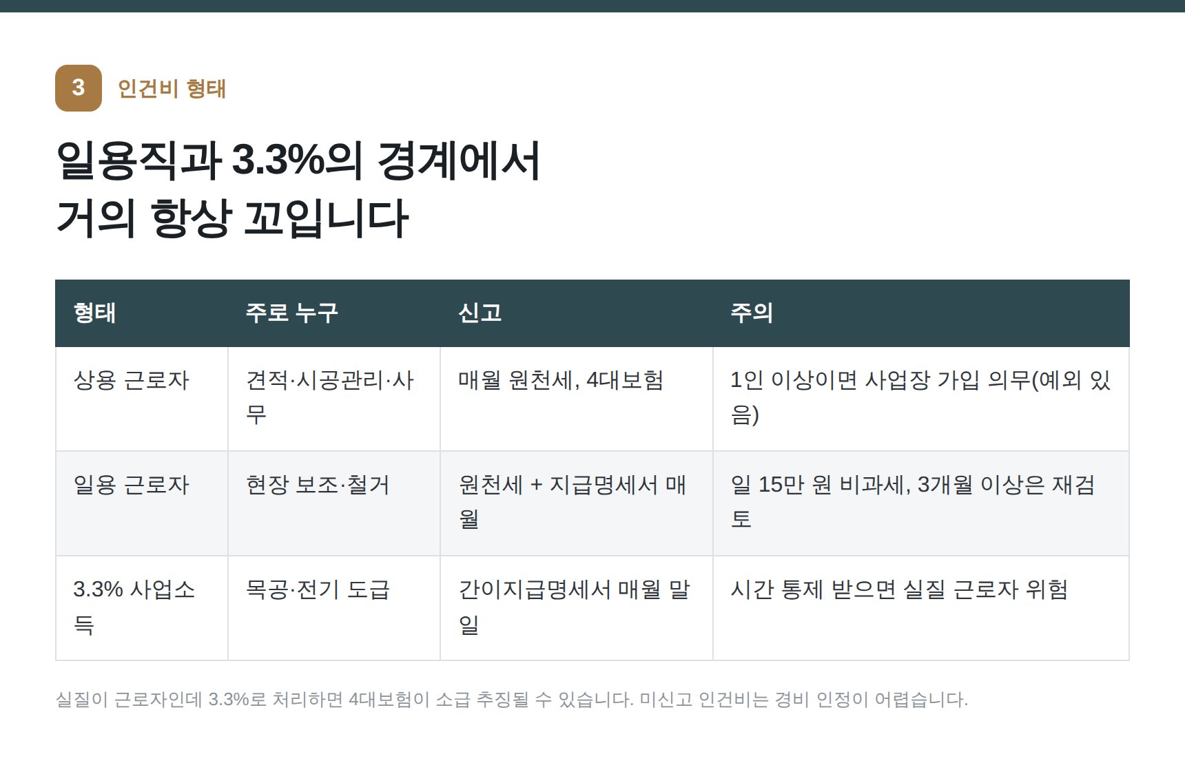인테리어 현장 인건비 형태 비교 — 상용·일용·3.3% 사업소득