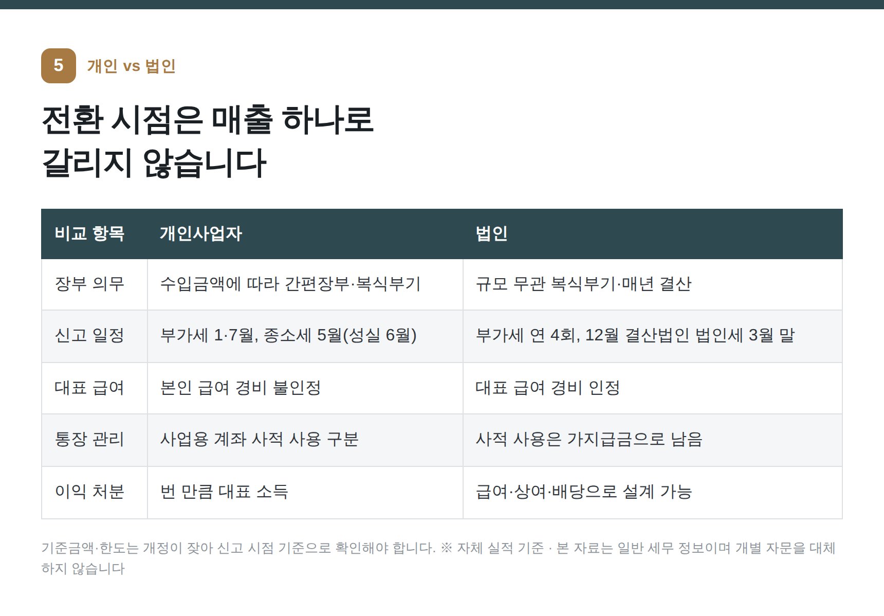 개인사업자와 법인 비교표 — 인테리어업 법인 전환 판단 기준