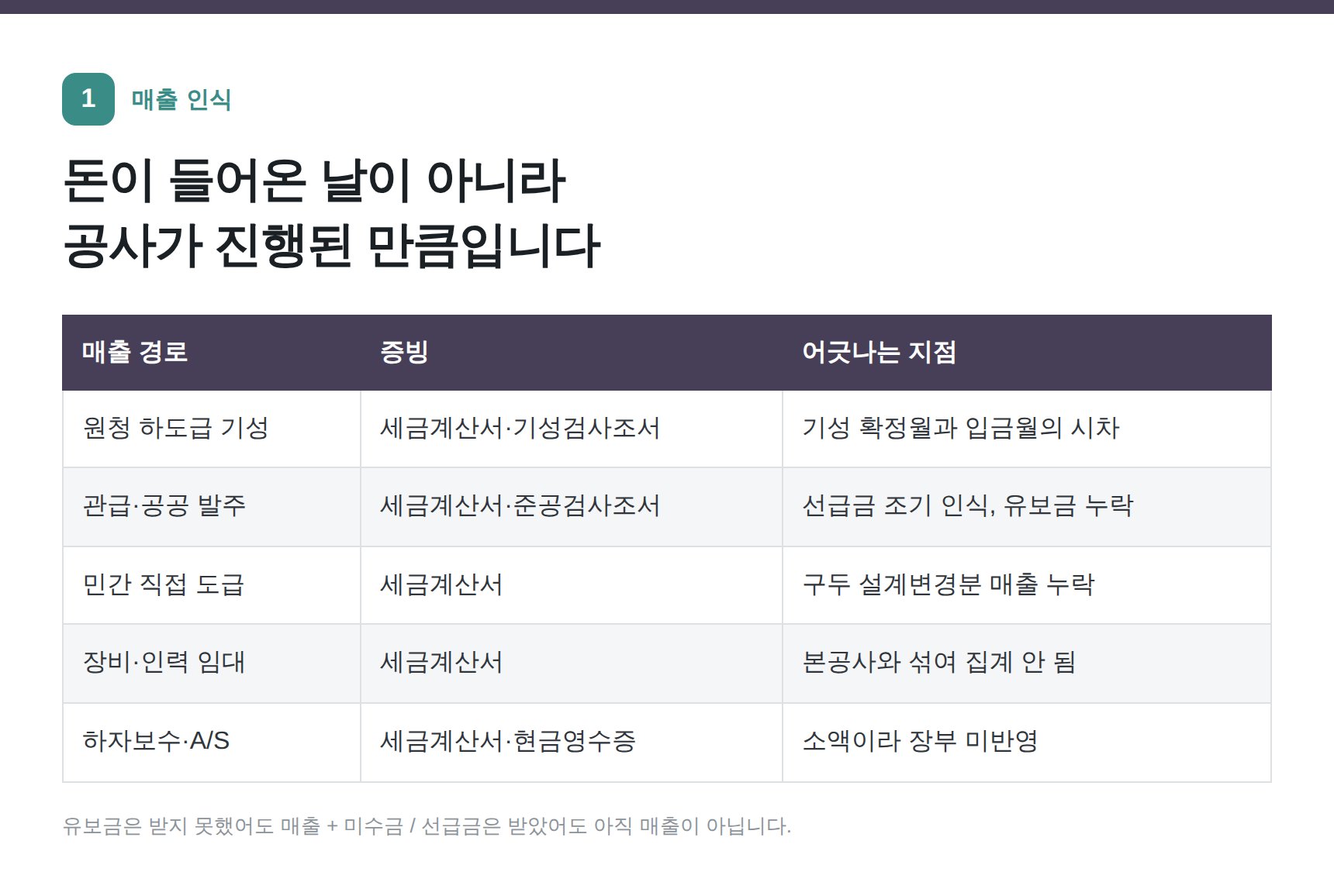 건설업 매출 인식 시점과 증빙 정리표 — 기성·관급·유보금