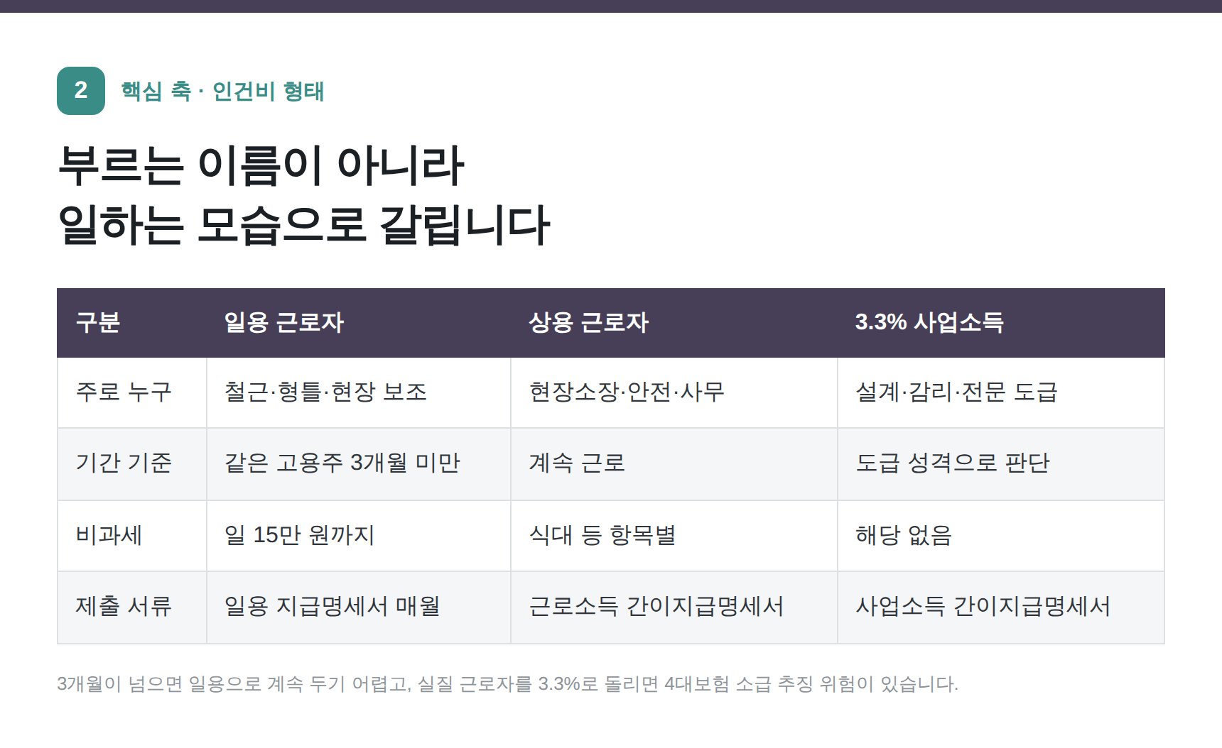 건설업 인건비 형태 비교표 — 일용 근로자·상용 근로자·3.3% 사업소득
