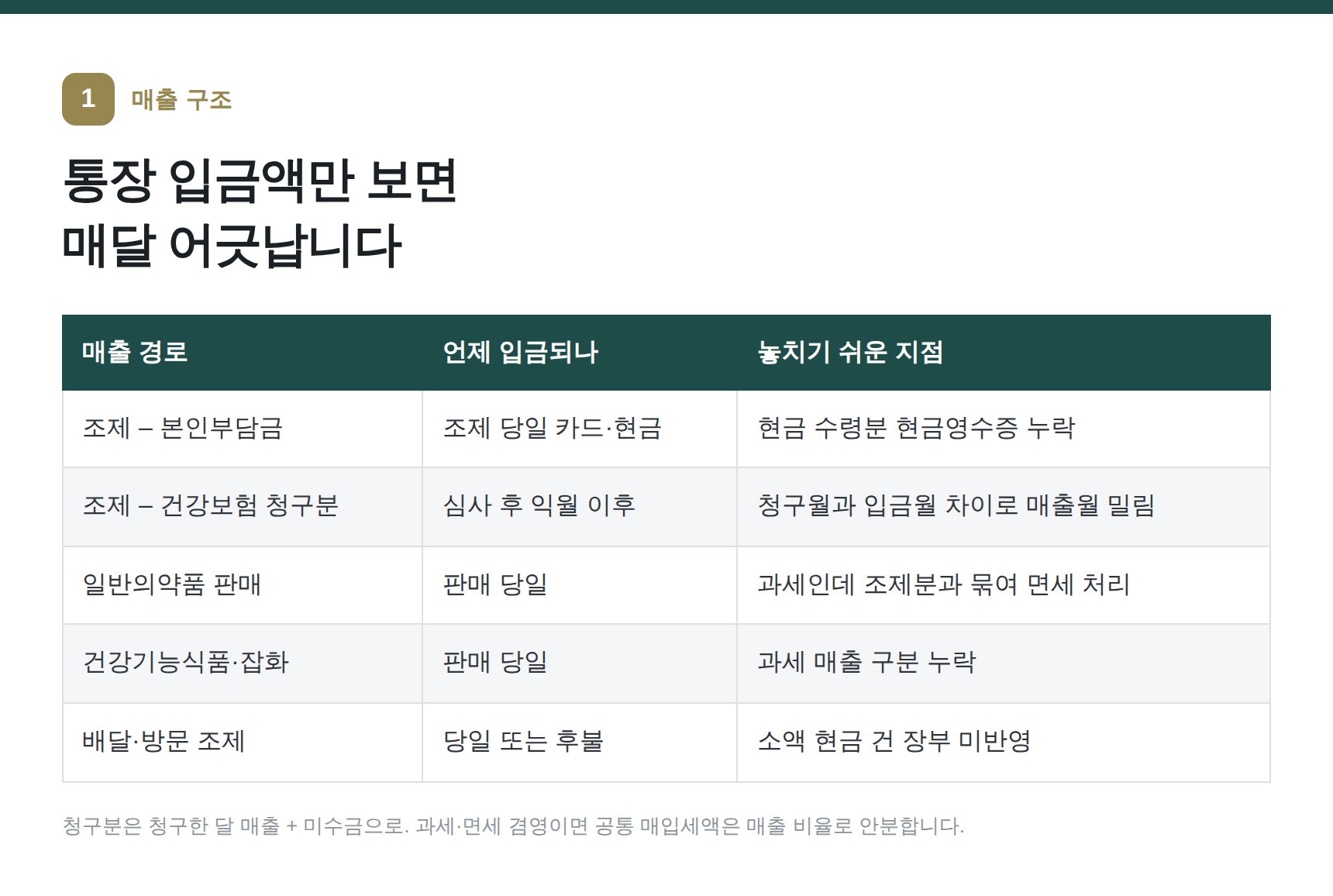 약국 매출 경로와 입금 시점 정리표 — 조제·보험청구·일반판매