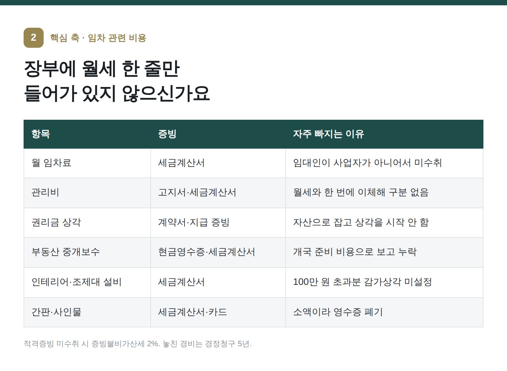 약국 임차 관련 비용 항목표 — 월세·관리비·권리금 상각·중개보수