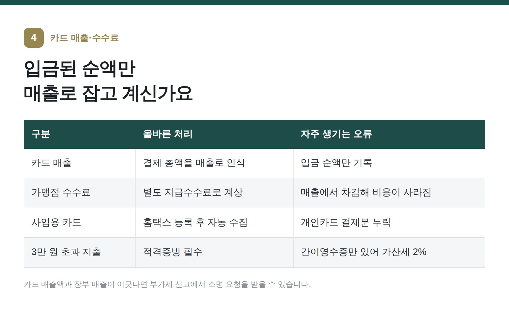 약국 카드 매출과 가맹점 수수료의 올바른 장부 처리