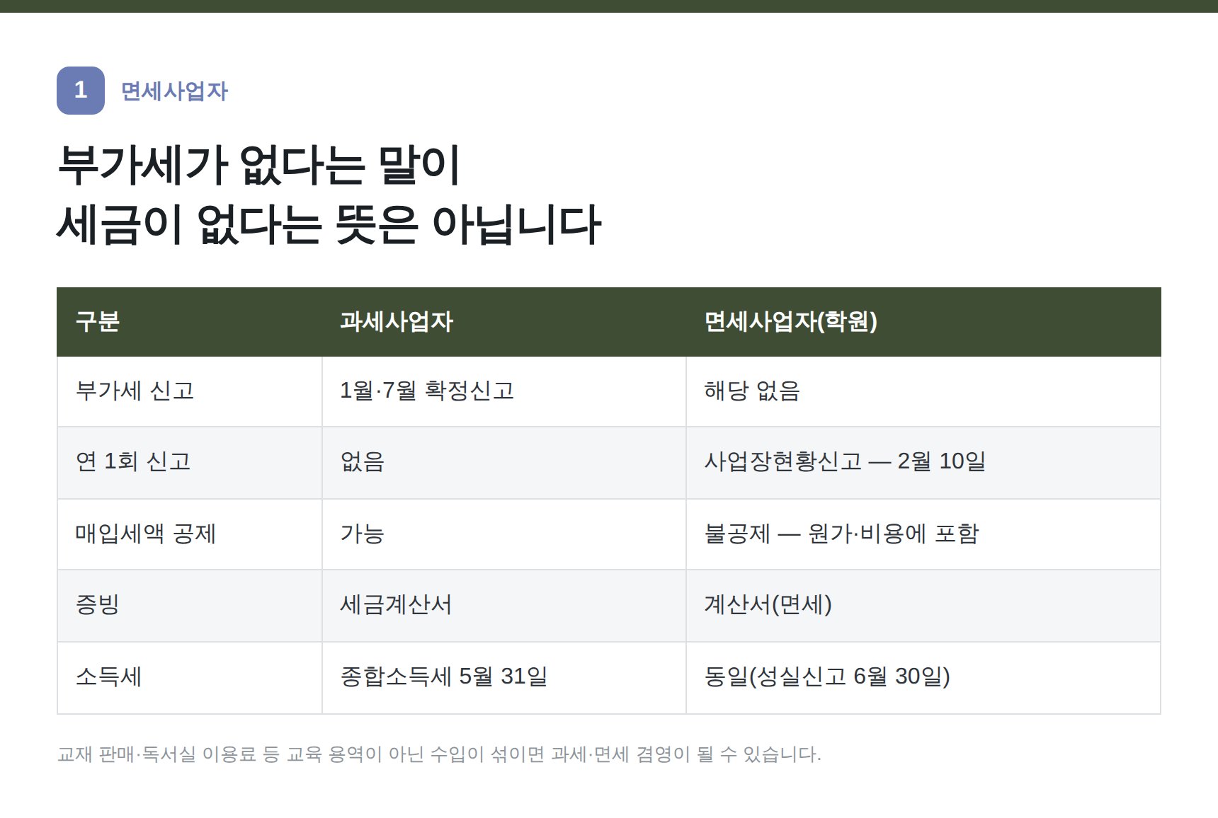 학원 면세사업자와 과세사업자 비교표 — 사업장현황신고 2월 10일