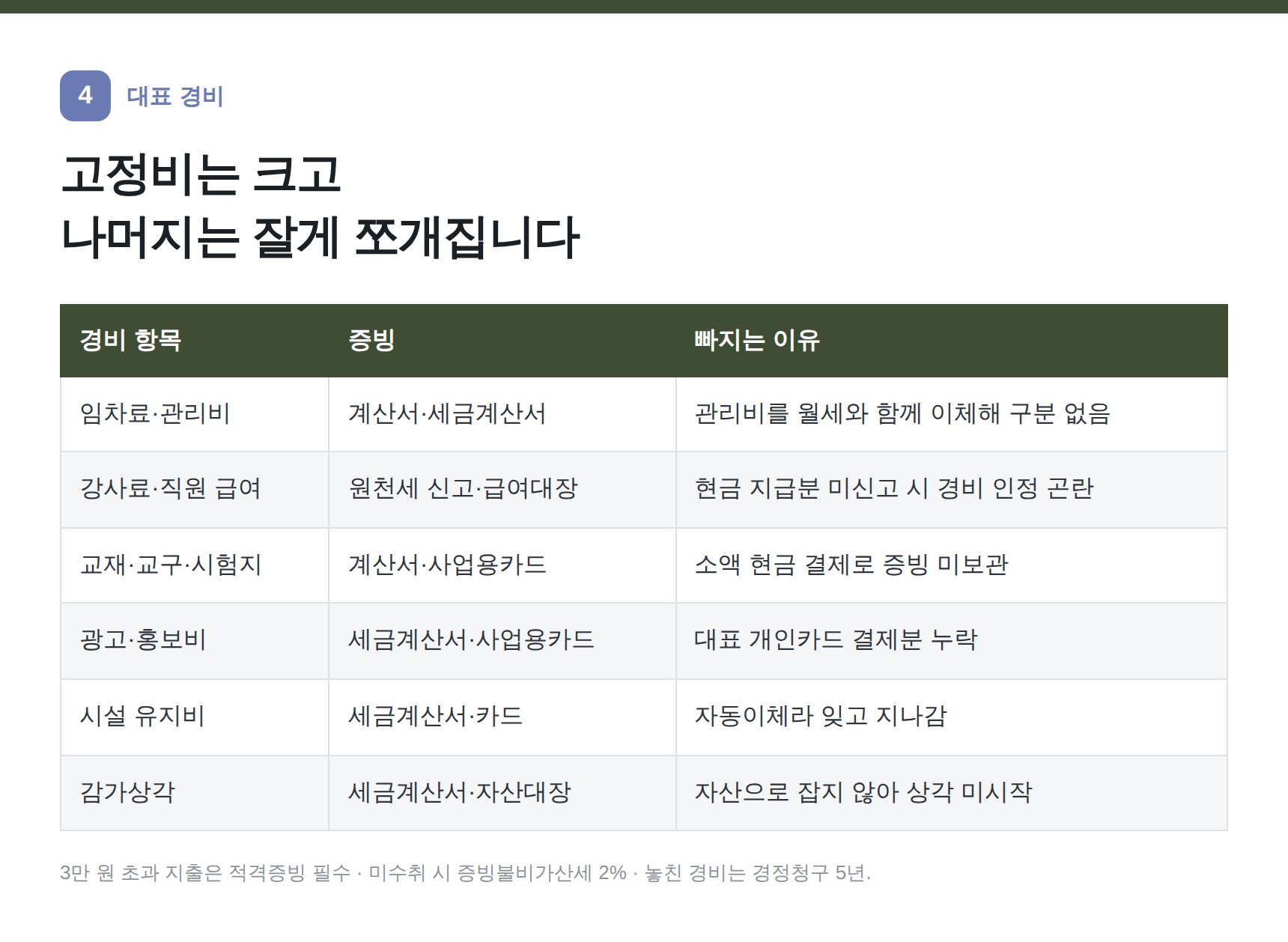 학원 대표 경비 항목표와 적격증빙 요건